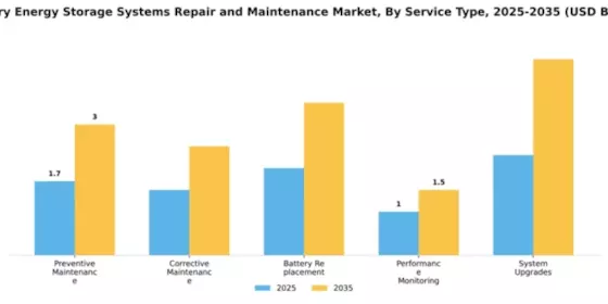 Battery Energy Storage Systems Repair and Maintenance Market Segment Image 3