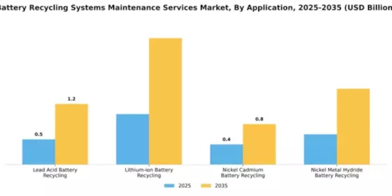 Battery Recycling Systems Maintenance Services Market Segment Image 0