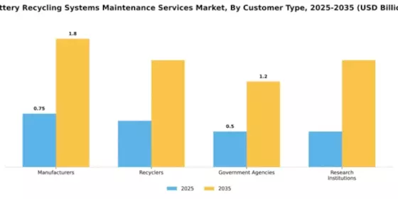 Battery Recycling Systems Maintenance Services Market Segment Image 1