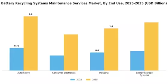Battery Recycling Systems Maintenance Services Market Segment Image 2