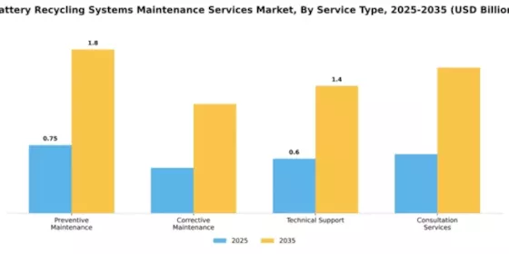 Battery Recycling Systems Maintenance Services Market Segment Image 3