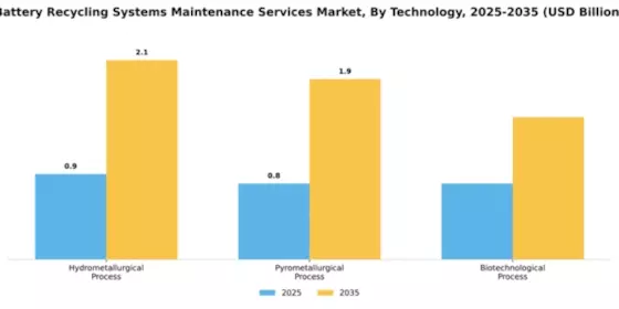 Battery Recycling Systems Maintenance Services Market Segment Image 4