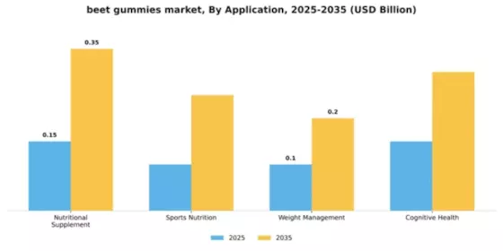 Beet Gummies Market Segment Image 0