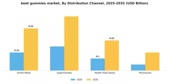 Beet Gummies Market Segment Image 1