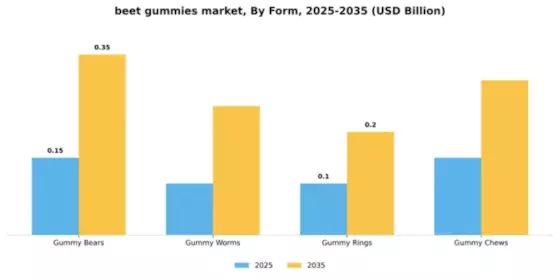 Beet Gummies Market Segment Image 2