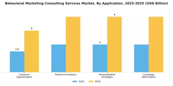 Behavioral Marketing Consulting Services Market Segment Image 0
