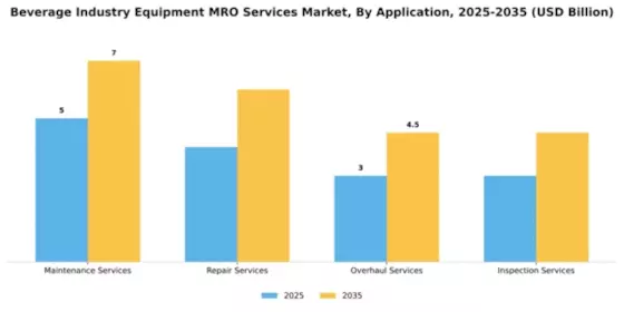 Beverage Industry Equipment MRO Services Market Segment Image 0