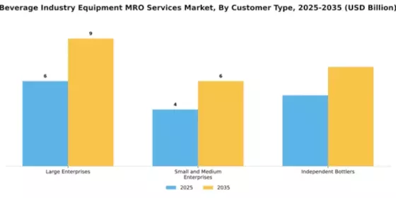 Beverage Industry Equipment MRO Services Market Segment Image 1