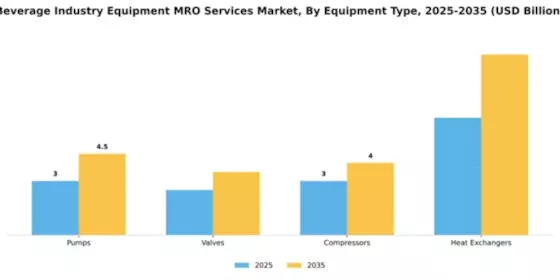 Beverage Industry Equipment MRO Services Market Segment Image 3