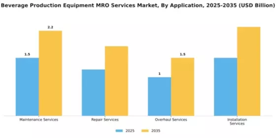 Beverage Production Equipment MRO Services Market Segment Image 0