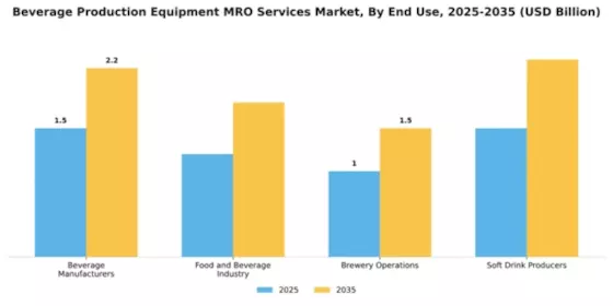 Beverage Production Equipment MRO Services Market Segment Image 2
