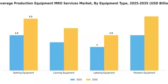 Beverage Production Equipment MRO Services Market Segment Image 3