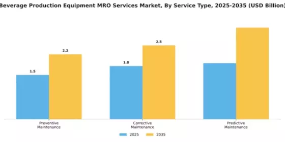 Beverage Production Equipment MRO Services Market Segment Image 4