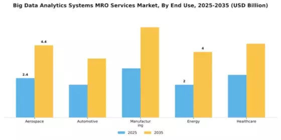 Big Data Analytics Systems MRO Services Market Segment Image 3