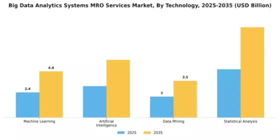 Big Data Analytics Systems MRO Services Market Segment Image 4