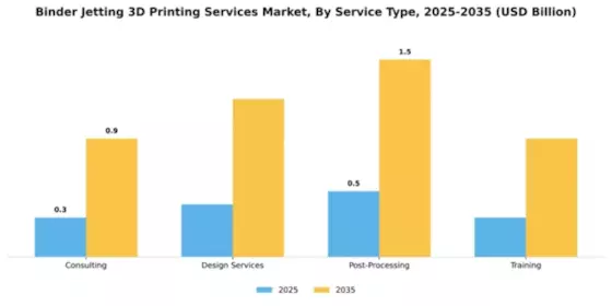 Binder Jetting 3D Printing Services Market Segment Image 3