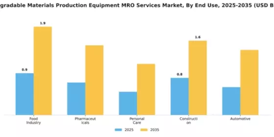 Biodegradable Materials Production Equipment MRO Services Market Segment Image 1