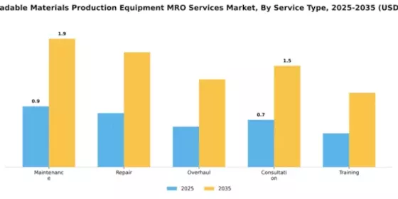 Biodegradable Materials Production Equipment MRO Services Market Segment Image 3