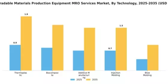 Biodegradable Materials Production Equipment MRO Services Market Segment Image 4