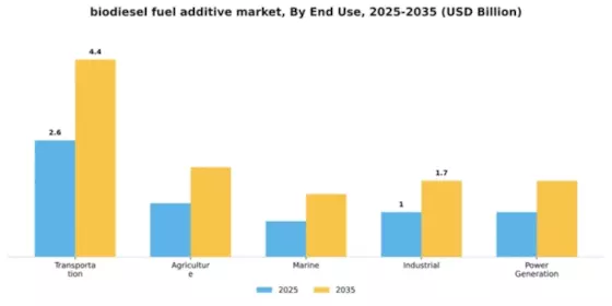 biodiesel-fuel-additive-market Segment Image 2