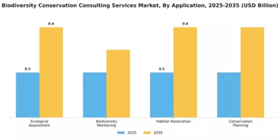 Biodiversity Conservation Consulting Services Market Segment Image 0