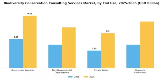 Biodiversity Conservation Consulting Services Market Segment Image 2
