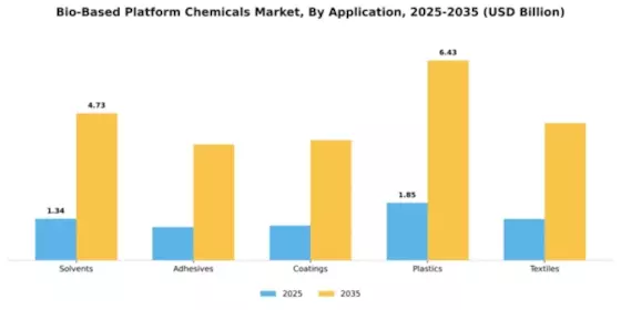 Bio-Based Platform Chemicals Market Segment Image 0