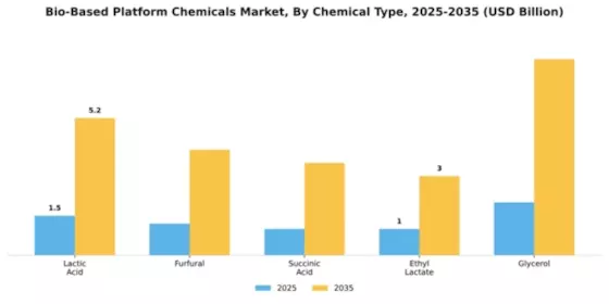 Bio-Based Platform Chemicals Market Segment Image 1
