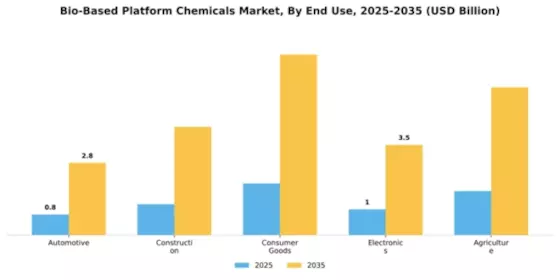 Bio-Based Platform Chemicals Market Segment Image 2