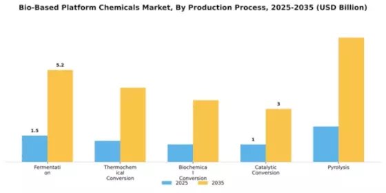 Bio-Based Platform Chemicals Market Segment Image 3