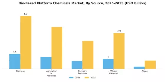 Bio-Based Platform Chemicals Market Segment Image 4