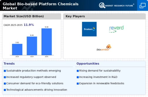 Bio-Based Platform Chemicals Market Infographic