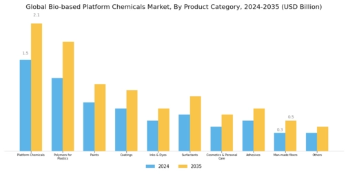 Bio-Based Platform Chemicals Market Segment Image 0