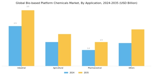 Bio-Based Platform Chemicals Market Segment Image 1