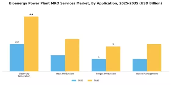 Bioenergy Power Plant MRO Services Market Segment Image 0
