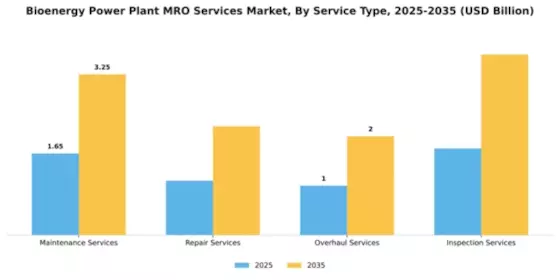 Bioenergy Power Plant MRO Services Market Segment Image 2