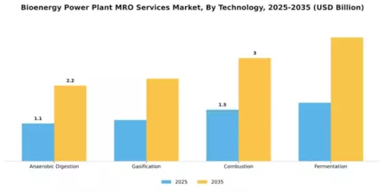 Bioenergy Power Plant MRO Services Market Segment Image 3