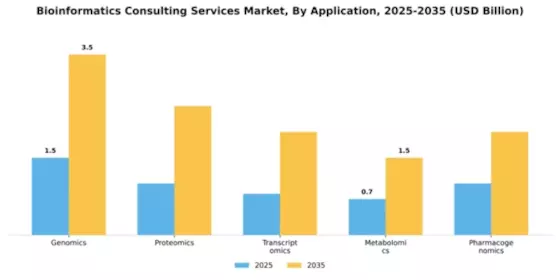 Bioinformatics Consulting Services Market Segment Image 0