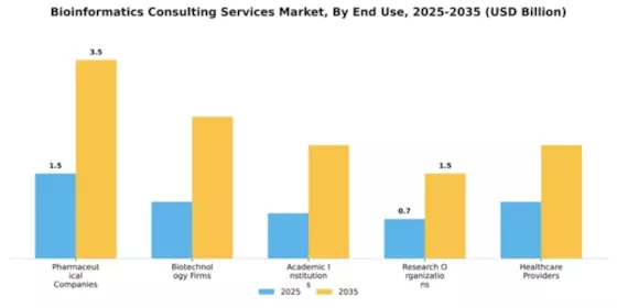 Bioinformatics Consulting Services Market Segment Image 2
