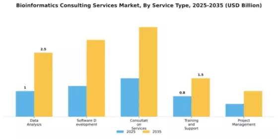 Bioinformatics Consulting Services Market Segment Image 3