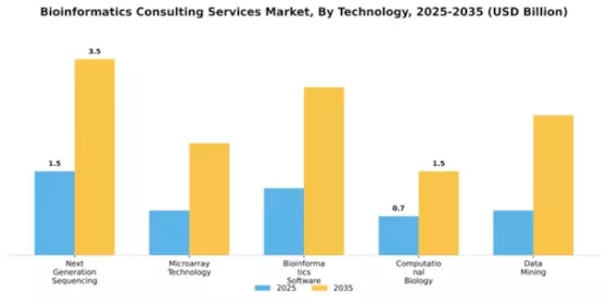Bioinformatics Consulting Services Market Segment Image 4