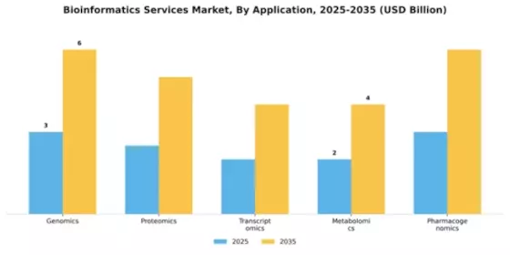 Bioinformatics Services Market Segment Image 0