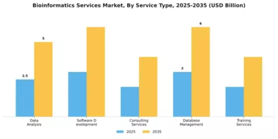 Bioinformatics Services Market Segment Image 2