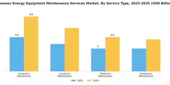 Biomass Energy Equipment Maintenance Services Market Segment Image 3