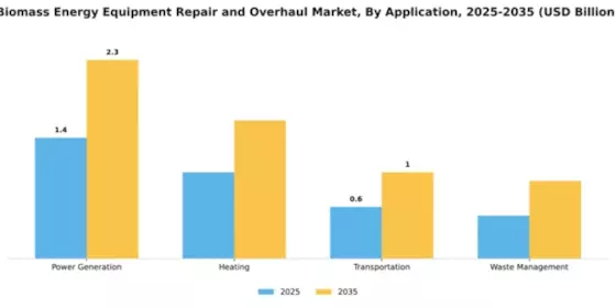 Biomass Energy Equipment Repair and Overhaul Market Segment Image 0
