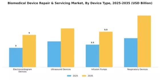 Biomedical Device Repair & Servicing Market Segment Image 1