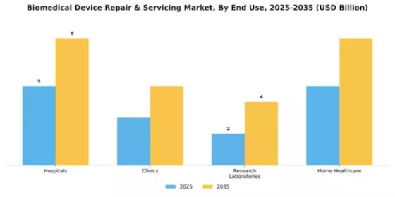 Biomedical Device Repair & Servicing Market Segment Image 2