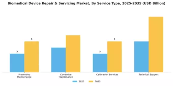 Biomedical Device Repair & Servicing Market Segment Image 3