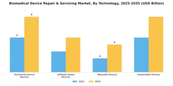Biomedical Device Repair & Servicing Market Segment Image 4