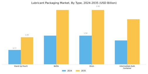 Lubricant Packaging Market Segment Image 1